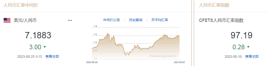 人民币中间价报7.1883,上调3点 人民币中间价报7.1883,上调3点